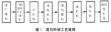 柳钢烧结厂提高混匀矿产质量的实践 - 烧结工艺