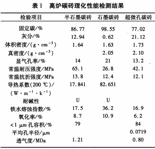 (6)陶瓷杯采用烧成微孔刚玉莫来石砖和微孔复合棕刚玉砖; (7)陶瓷杯和