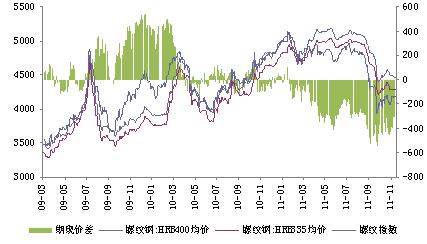 2011钢材期货盘点