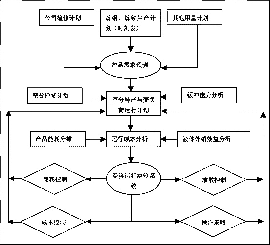 这包括空分能耗分析,气体缓冲系统分析,预测模型开发和建立经济运行