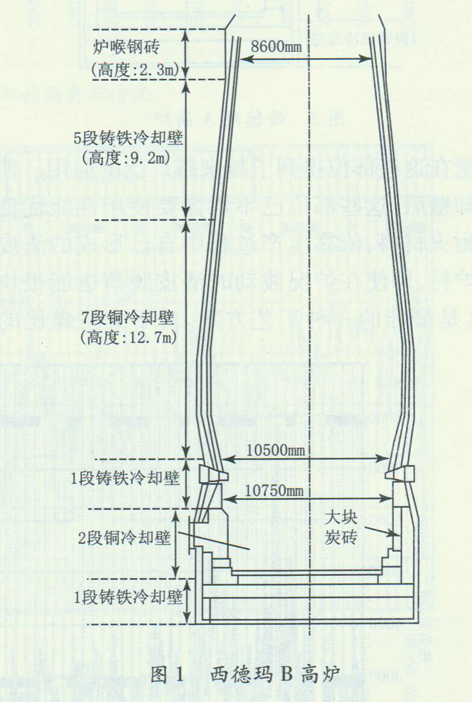 高炉铜冷却壁的技术进展