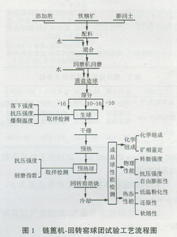 马钢新建链篦机一回转窑球团实验室简介 - 球团工艺   